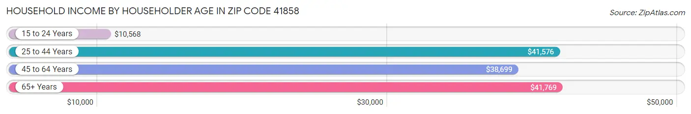 Household Income by Householder Age in Zip Code 41858