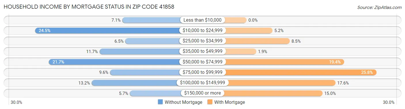Household Income by Mortgage Status in Zip Code 41858