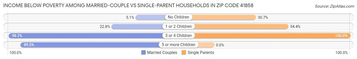 Income Below Poverty Among Married-Couple vs Single-Parent Households in Zip Code 41858