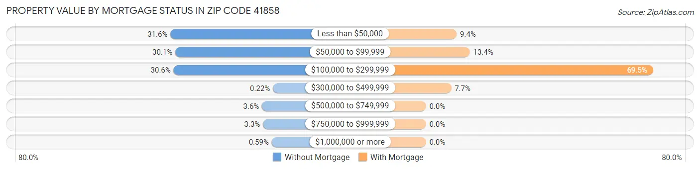 Property Value by Mortgage Status in Zip Code 41858