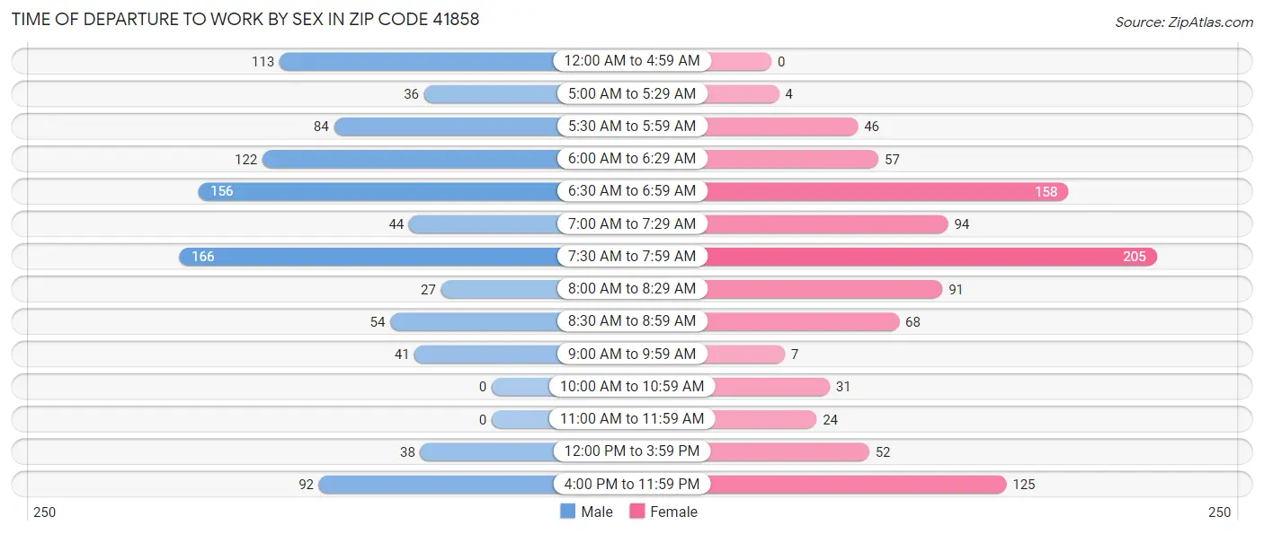 Time of Departure to Work by Sex in Zip Code 41858