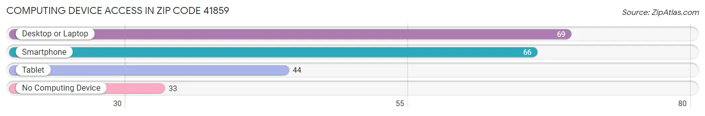 Computing Device Access in Zip Code 41859