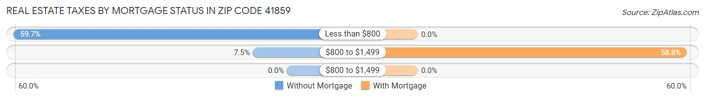 Real Estate Taxes by Mortgage Status in Zip Code 41859