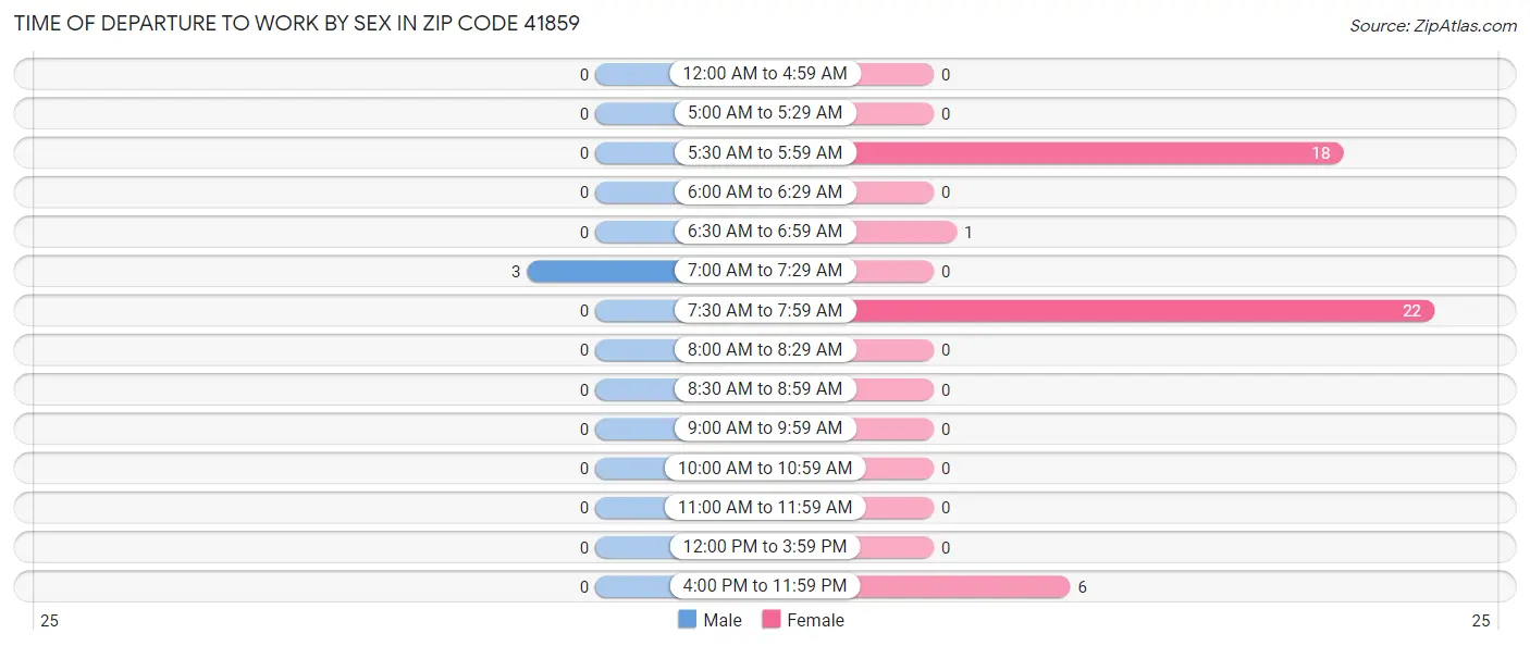 Time of Departure to Work by Sex in Zip Code 41859