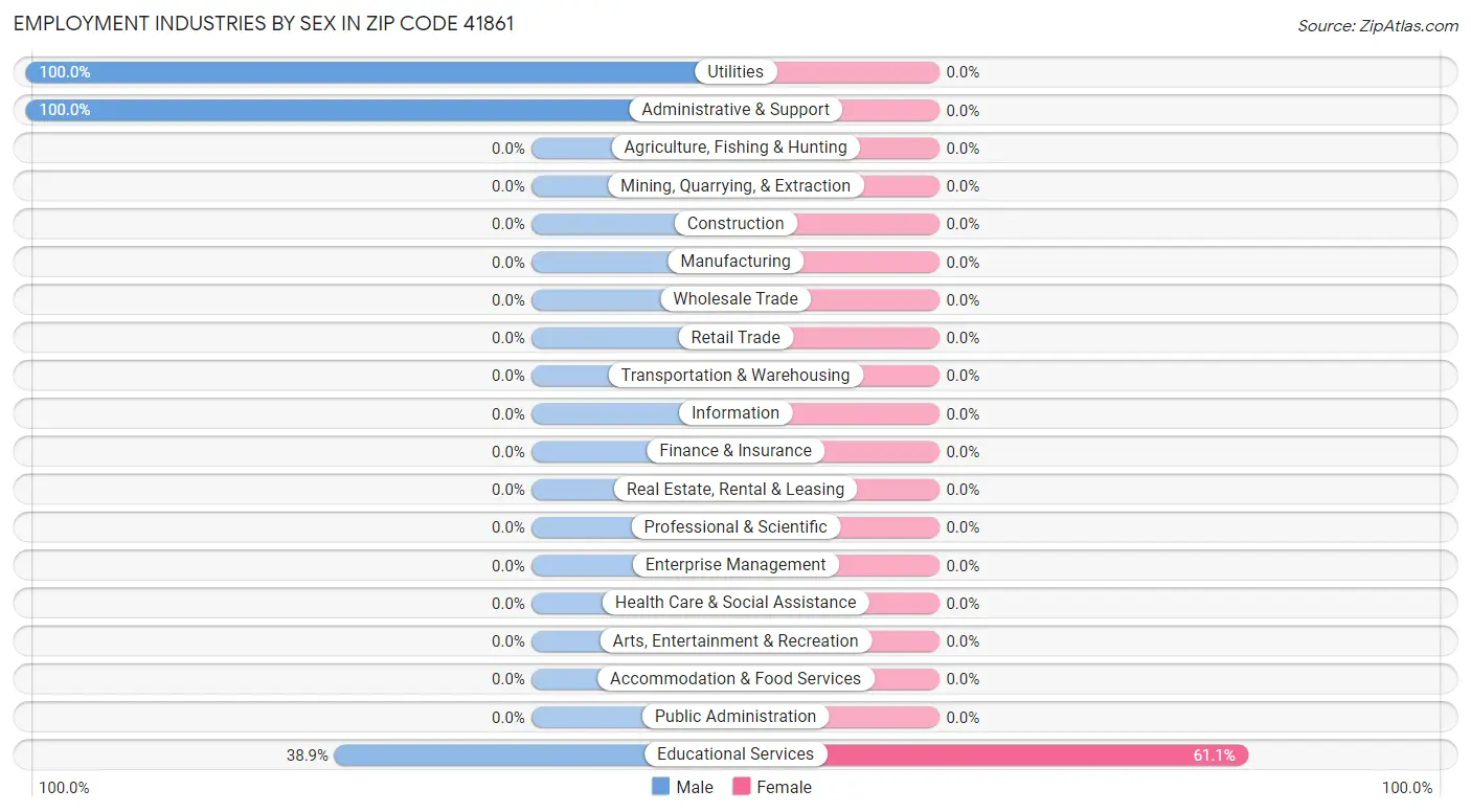 Employment Industries by Sex in Zip Code 41861