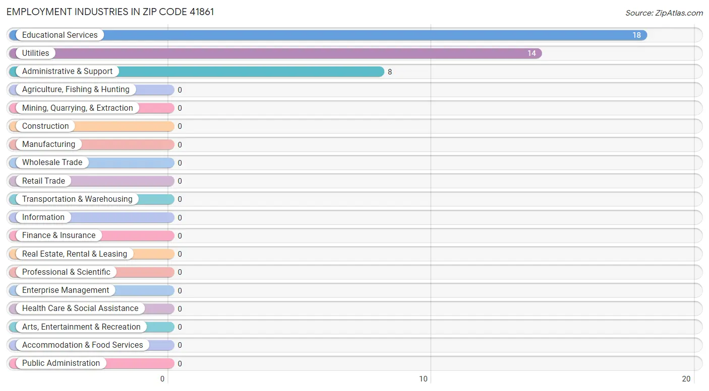 Employment Industries in Zip Code 41861