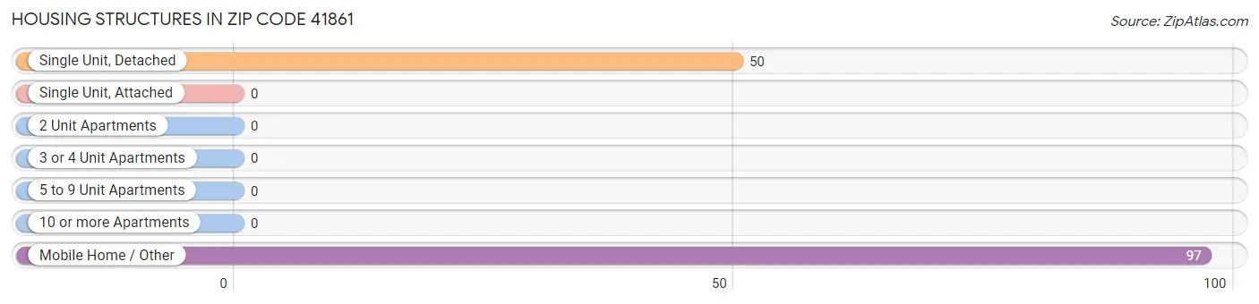 Housing Structures in Zip Code 41861