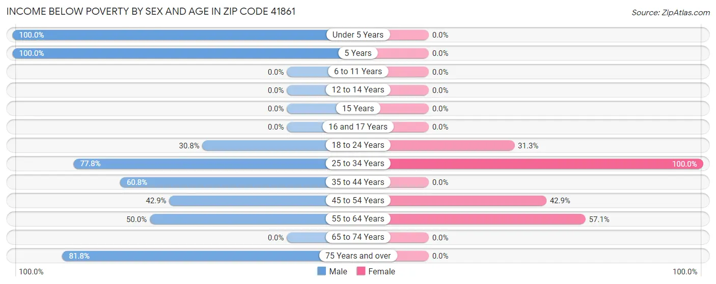 Income Below Poverty by Sex and Age in Zip Code 41861