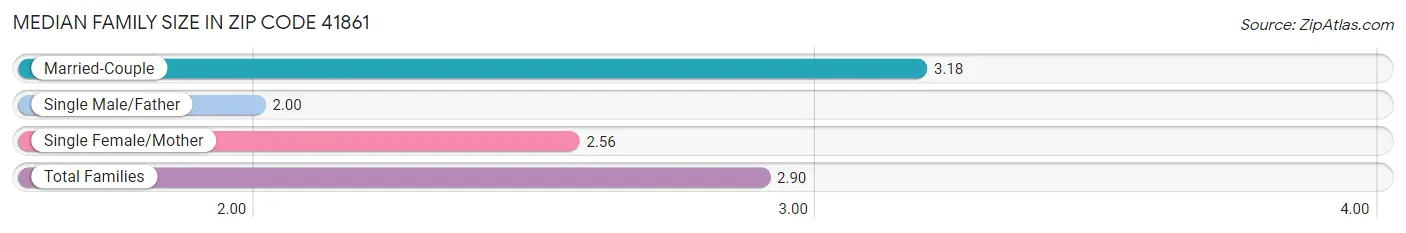 Median Family Size in Zip Code 41861