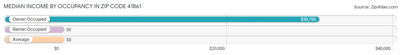 Median Income by Occupancy in Zip Code 41861