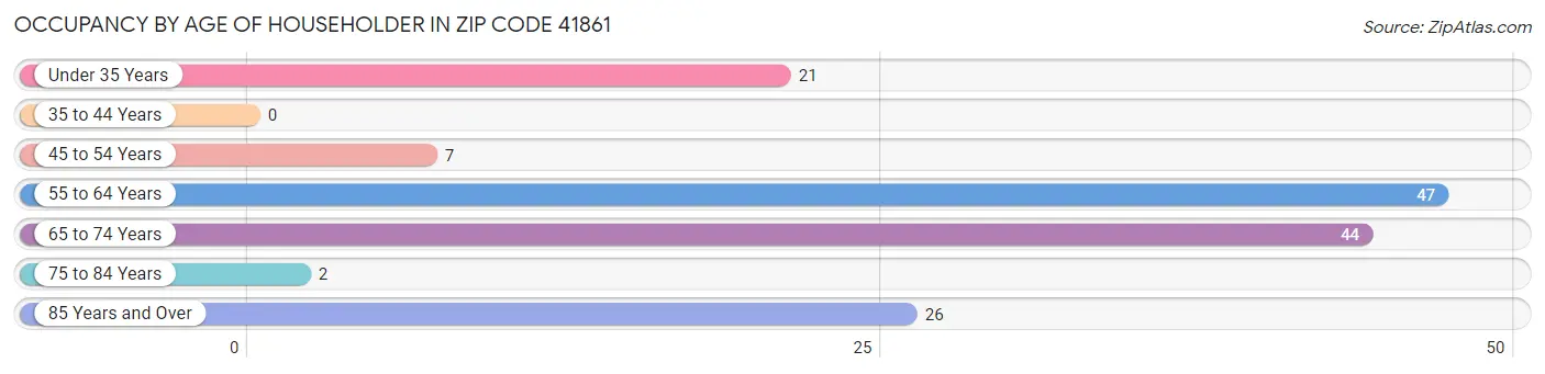 Occupancy by Age of Householder in Zip Code 41861