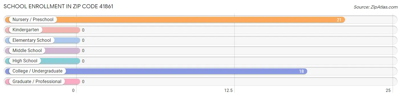 School Enrollment in Zip Code 41861