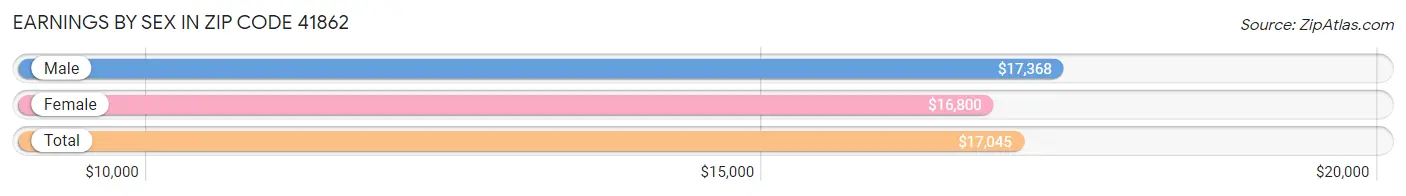 Earnings by Sex in Zip Code 41862