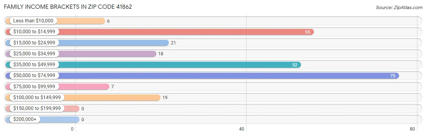 Family Income Brackets in Zip Code 41862