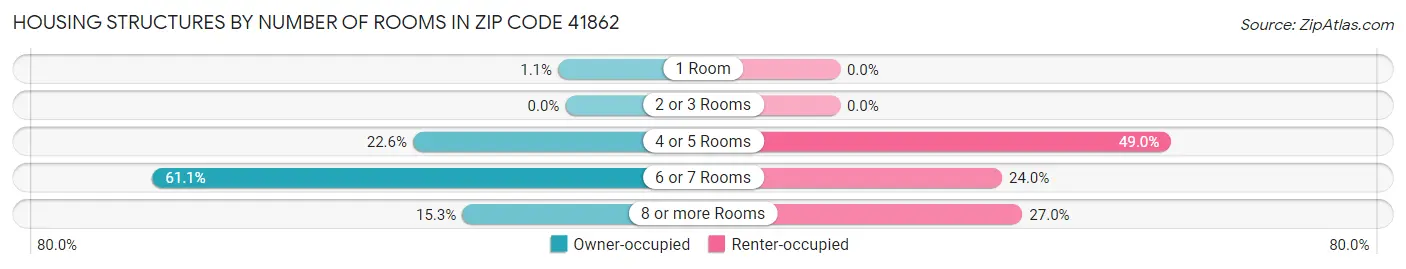 Housing Structures by Number of Rooms in Zip Code 41862