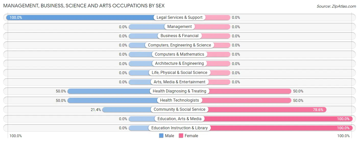 Management, Business, Science and Arts Occupations by Sex in Zip Code 41862