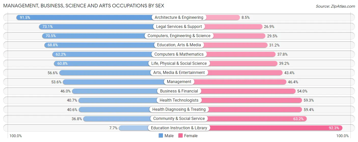 Management, Business, Science and Arts Occupations by Sex in Zip Code 42001