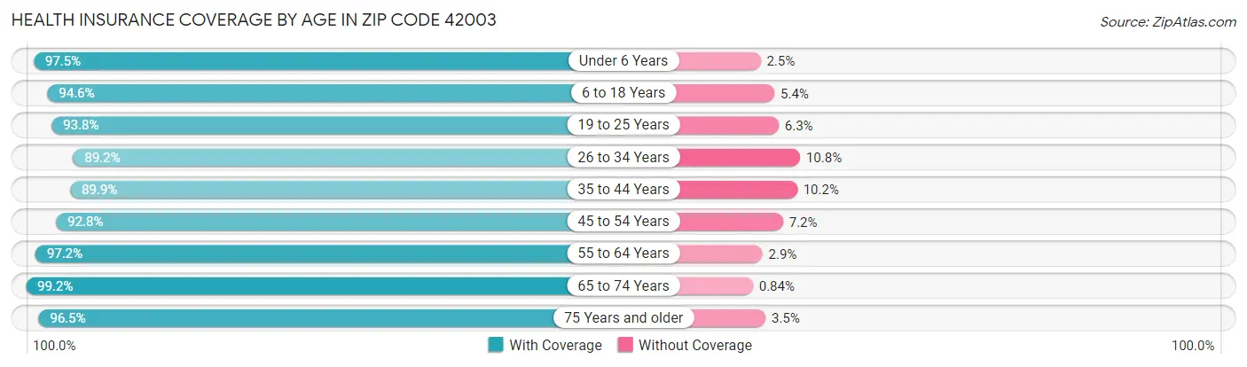 Health Insurance Coverage by Age in Zip Code 42003