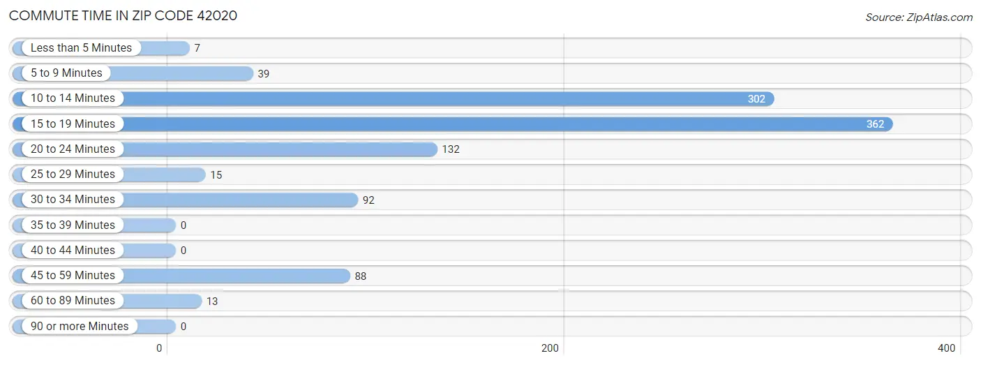 Commute Time in Zip Code 42020