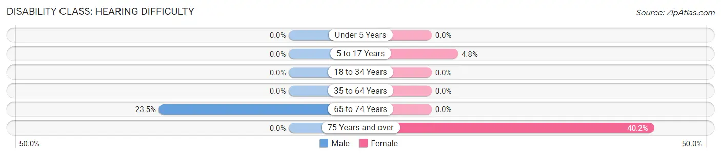 Disability in Zip Code 42020: <span>Hearing Difficulty</span>