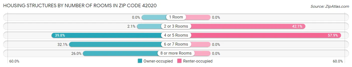 Housing Structures by Number of Rooms in Zip Code 42020