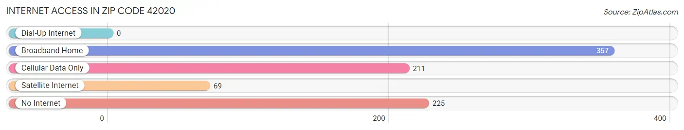 Internet Access in Zip Code 42020