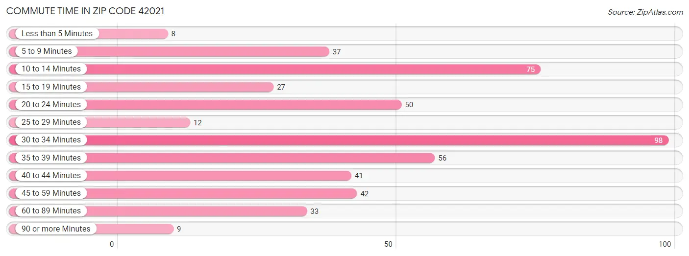 Commute Time in Zip Code 42021