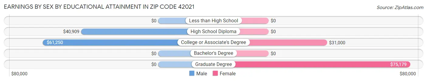 Earnings by Sex by Educational Attainment in Zip Code 42021
