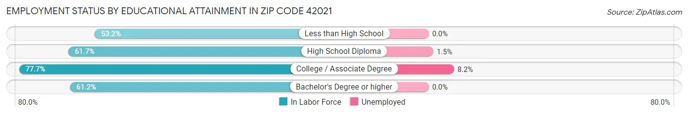 Employment Status by Educational Attainment in Zip Code 42021