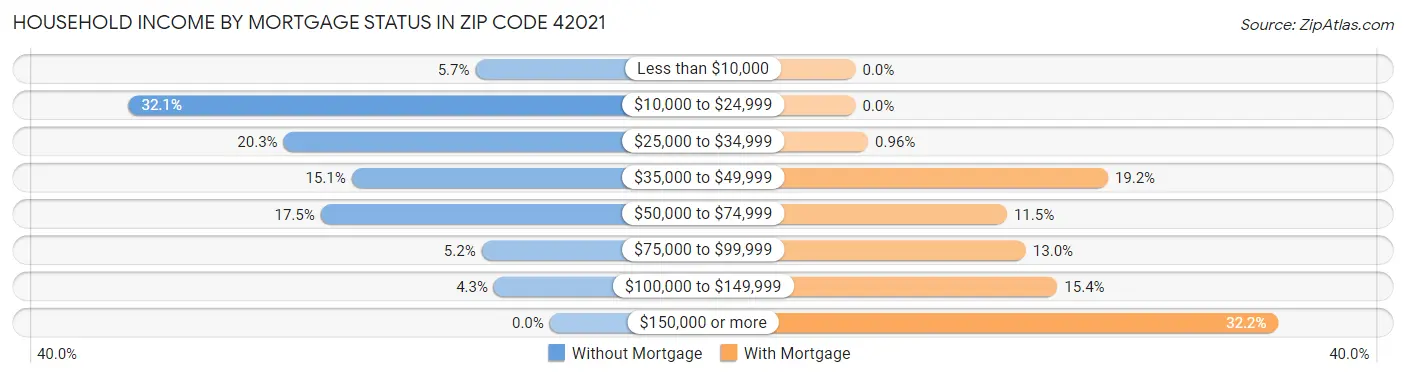 Household Income by Mortgage Status in Zip Code 42021