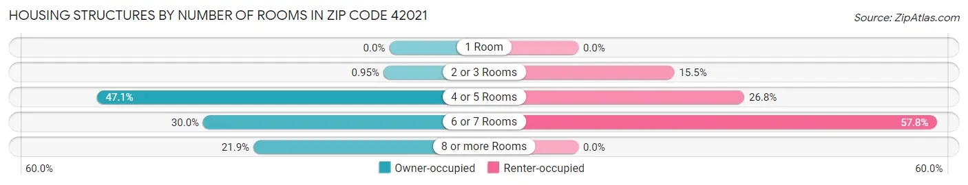 Housing Structures by Number of Rooms in Zip Code 42021