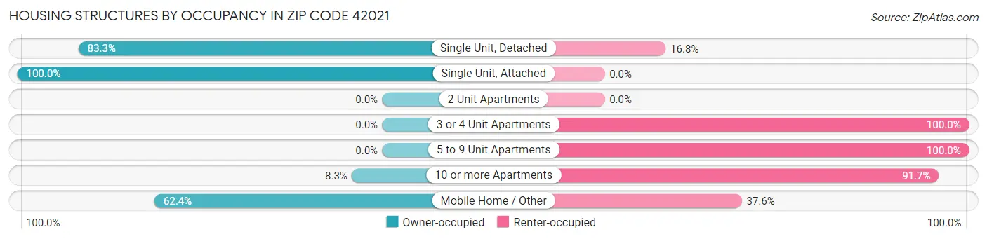 Housing Structures by Occupancy in Zip Code 42021