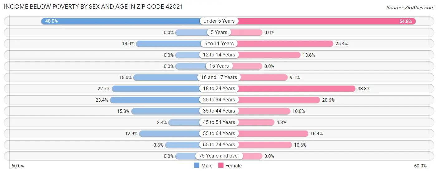 Income Below Poverty by Sex and Age in Zip Code 42021
