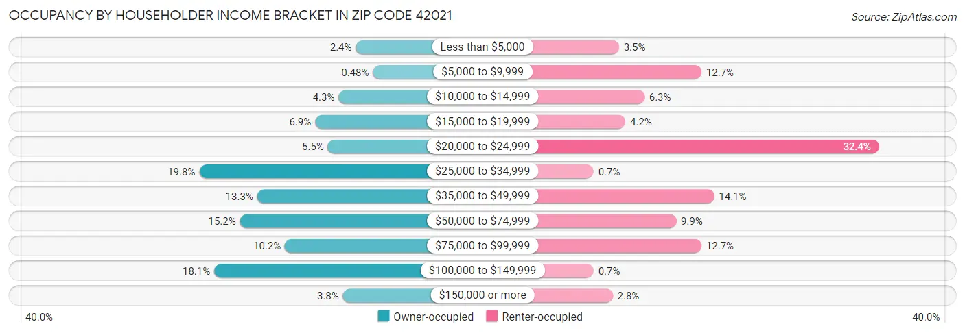 Occupancy by Householder Income Bracket in Zip Code 42021