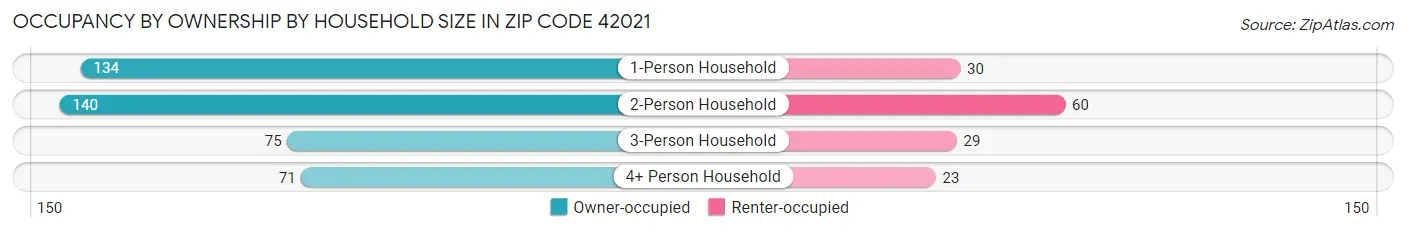 Occupancy by Ownership by Household Size in Zip Code 42021