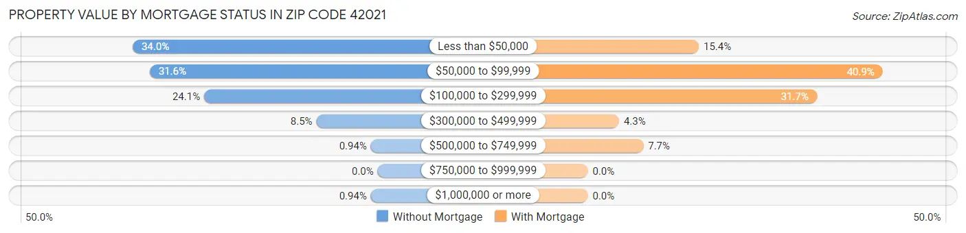 Property Value by Mortgage Status in Zip Code 42021
