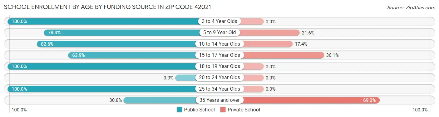 School Enrollment by Age by Funding Source in Zip Code 42021
