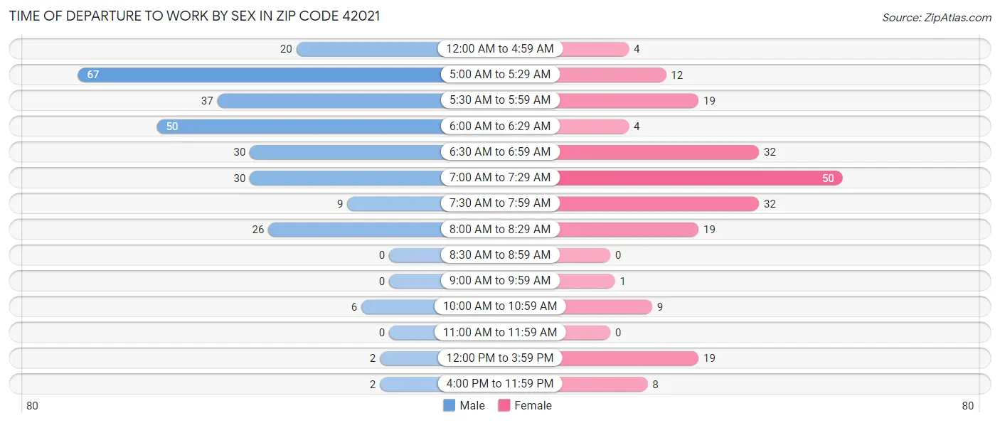 Time of Departure to Work by Sex in Zip Code 42021