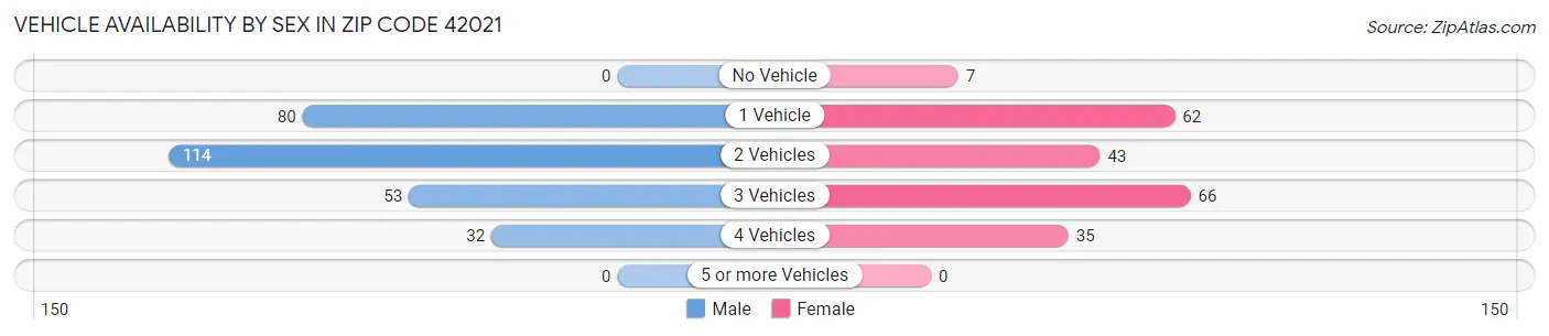 Vehicle Availability by Sex in Zip Code 42021