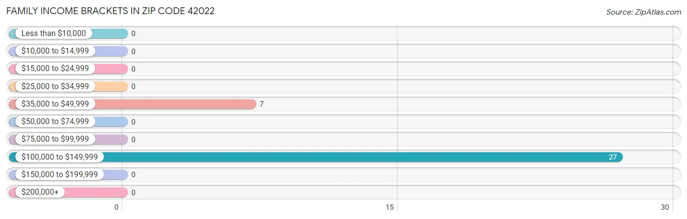 Family Income Brackets in Zip Code 42022