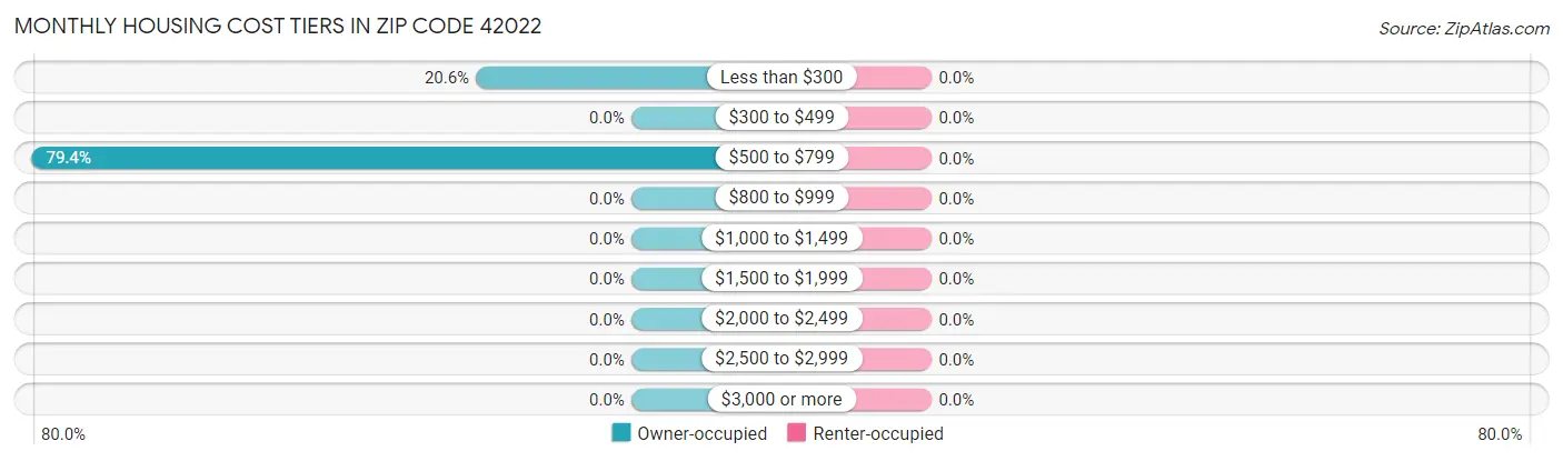 Monthly Housing Cost Tiers in Zip Code 42022