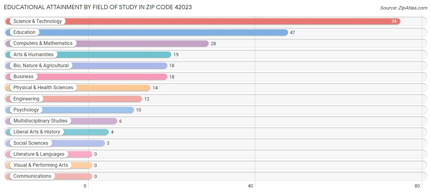 Educational Attainment by Field of Study in Zip Code 42023