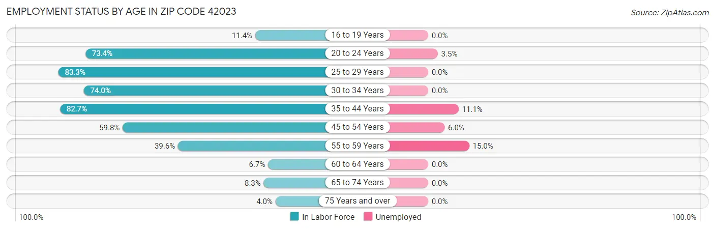 Employment Status by Age in Zip Code 42023