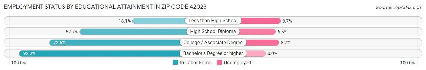 Employment Status by Educational Attainment in Zip Code 42023
