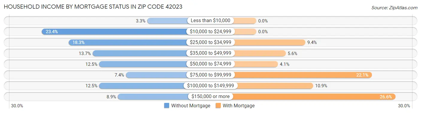 Household Income by Mortgage Status in Zip Code 42023