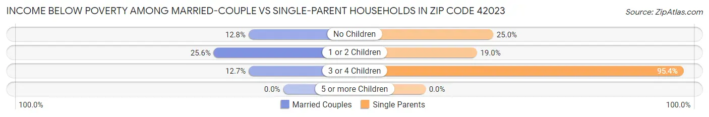 Income Below Poverty Among Married-Couple vs Single-Parent Households in Zip Code 42023