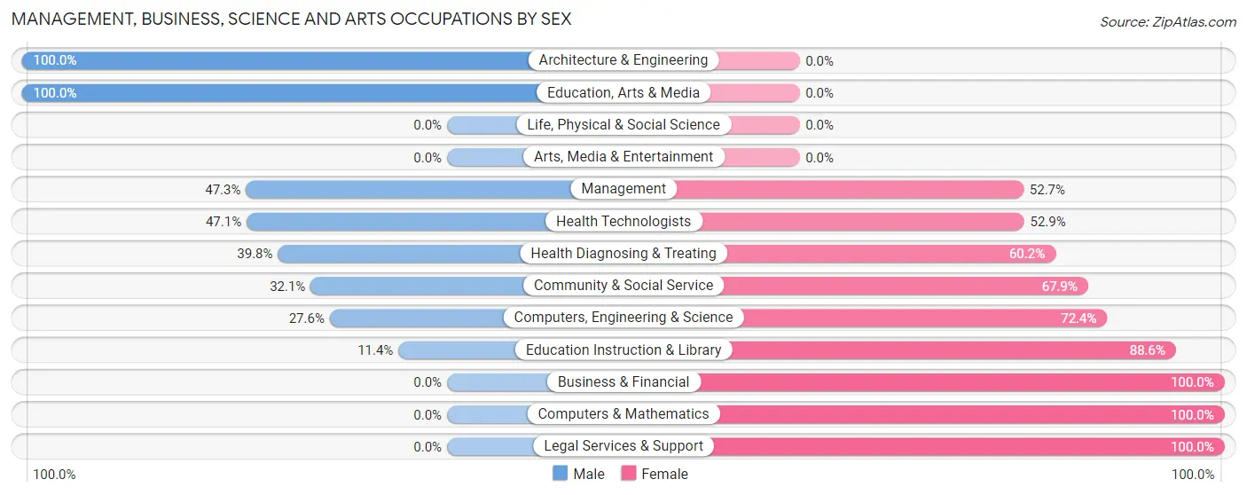Management, Business, Science and Arts Occupations by Sex in Zip Code 42023