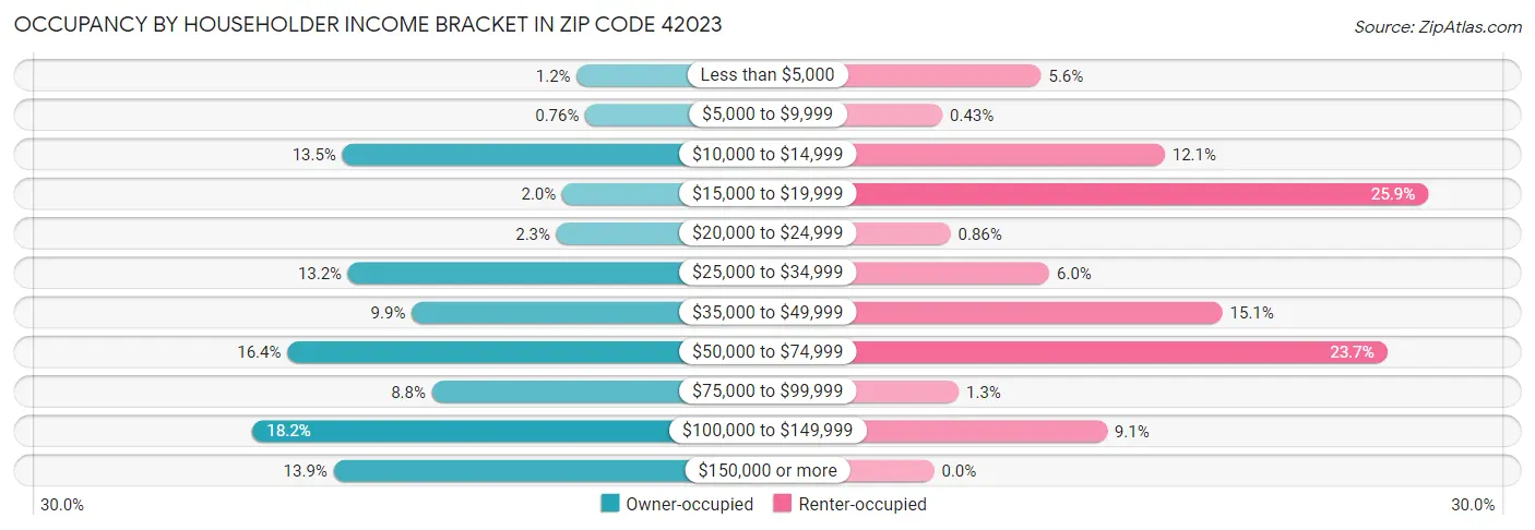 Occupancy by Householder Income Bracket in Zip Code 42023