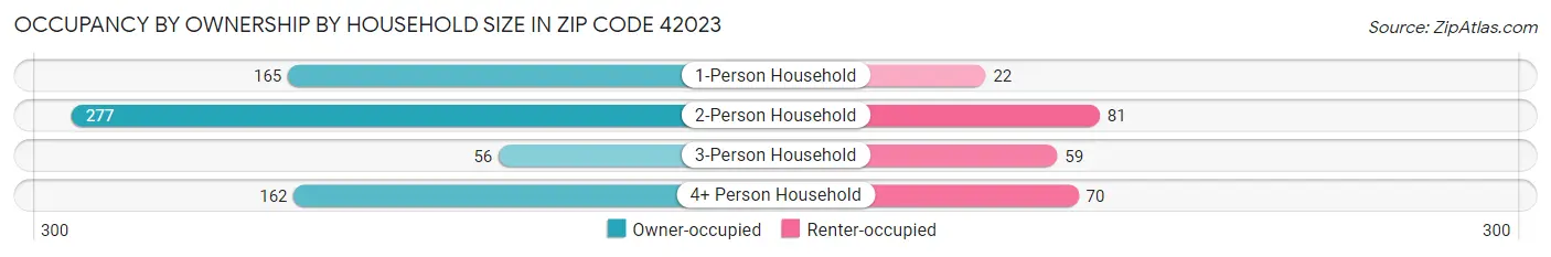 Occupancy by Ownership by Household Size in Zip Code 42023