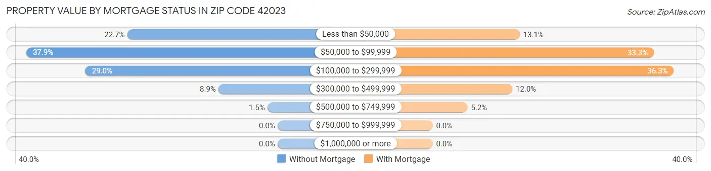 Property Value by Mortgage Status in Zip Code 42023